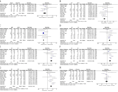 Figure 4: Forest plots of ploidy status vs. survival in breast cancer. Patients with aneuploid tumors have significantly worse disease-free survival A