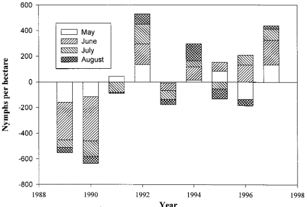 TABLE 1. Proportions of nymphal I. scapularis ticks infected withB. burgdorferi collected by sampling the vegetation at 8 to 10residential sites in Old Lyme, Lyme, and East Haddamand ERIs, 1989 to 1996