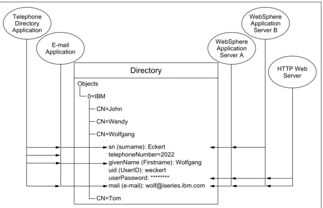 Figure 1-1   Several Applications using attributes of the same entry