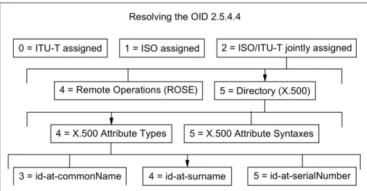 Figure 1-5   Example of Object Identifiers as defined by the ANSI organization