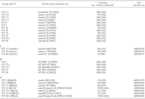 FIG. 2. Alignment of nucleotide sequences of VT 3.3 (accession no. AF018176) and emm(accession no