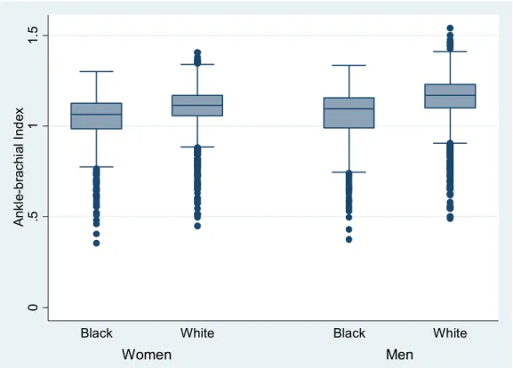 Figure 4. Ankle-brachial index stratified by race and gender    Box plot description: horizontal line within box represents the median, upper  horizontal line of box is the 75 th  percentile, lower horizontal line of box is the  25 th  percentile, upper ho