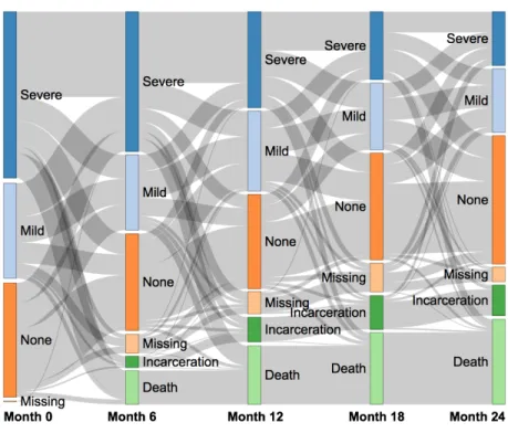 Figure 4.1. Distribution of depressive symptoms and competing events over 24  months. Stacked rectangles at each time point correspond to mutually exclusive states,  and shaded paths indicate transitions between states in each intervening 6-month  period
