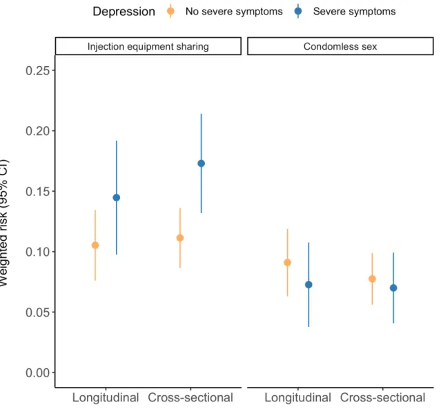 Figure 4.2. Weighted risks of any injection equipment sharing and any 
