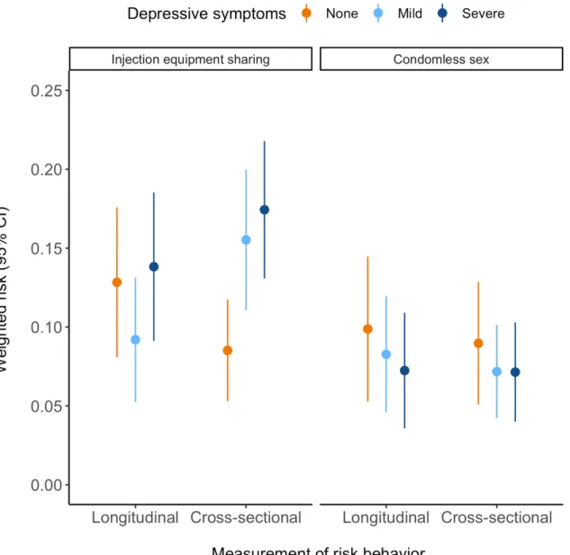 Figure 4.3. Weighted risks of any injection equipment sharing and any 