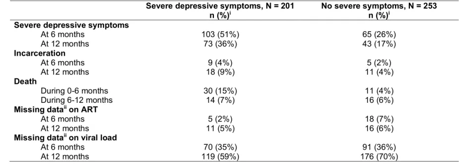 Table 5.2. Distribution of depression, competing events, and missing data over 12 months, by baseline  depression