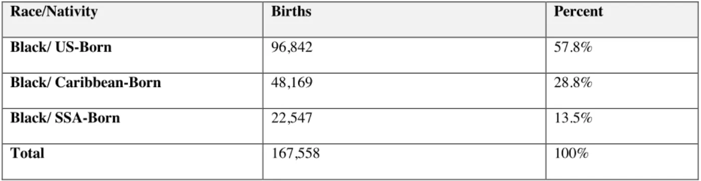 Table 1: Study sample distribution by Nativity 