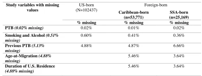 Table 2: Examining Missing Values in Study Variables  Study variables with missing 