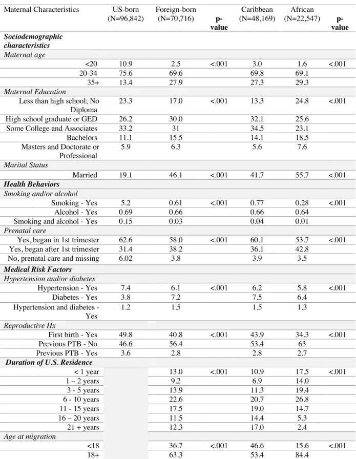 Table 3: Comparison of maternal characteristics by region of origin among U.S. -born and foreign-born  Black women, 2008 – 2016 NYC vital statistics birth record data, N = 167,558