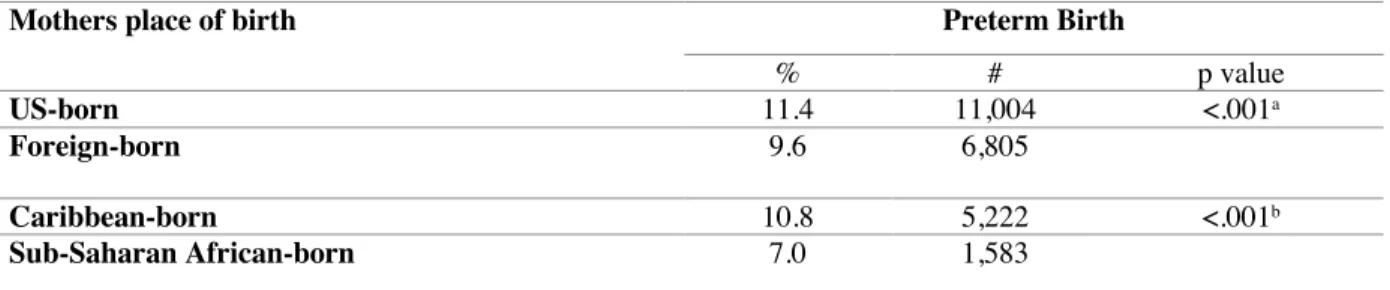 Table 4: Distribution of preterm birth by maternal nativity among Black women in New York City, 2008  – 2016 (N=167,558) 