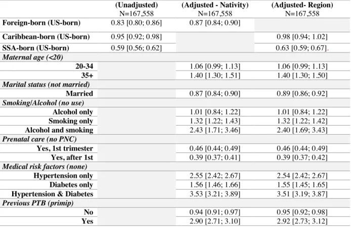 Table 6: Odds Ratios with 95% confidence intervals from logistic regression models for preterm birth for  U.S.-born, foreign-born, Caribbean-born and sub-Saharan African-born Black women, New York City 