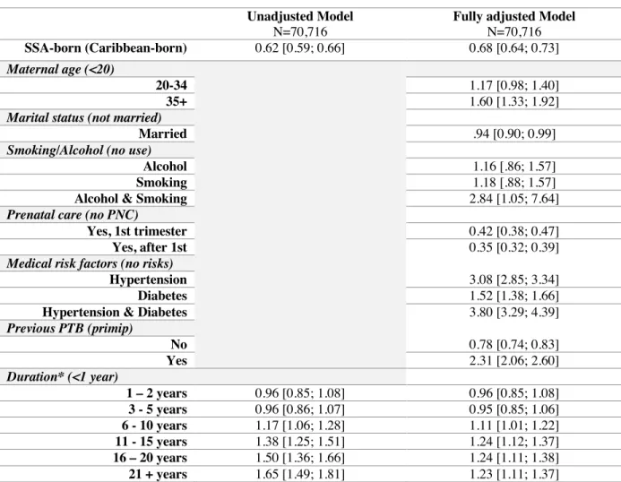 Table 7: Odds Ratios with 95% confidence intervals from logistic regression models for preterm birth for  foreign-born, Caribbean-born, sub-Saharan African-born, New York City 2008 -2016 
