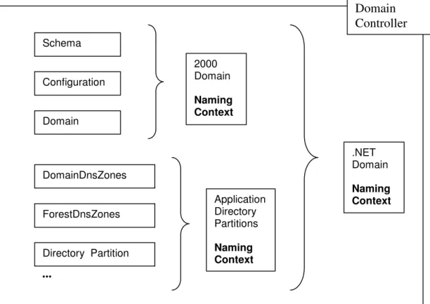 Fig. 4 Naming Contexts in .NET and 2000 Active Directories. 