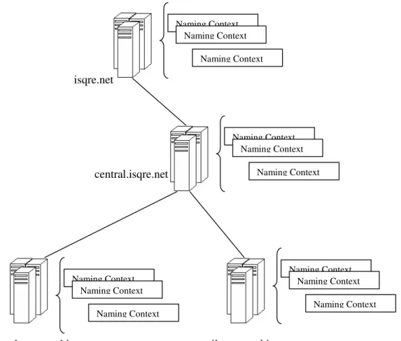 Fig. 5 Domain trees and Naming Context. 