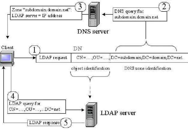 Fig. 8 Connection request to an AD object by means of a Distinguished Name.