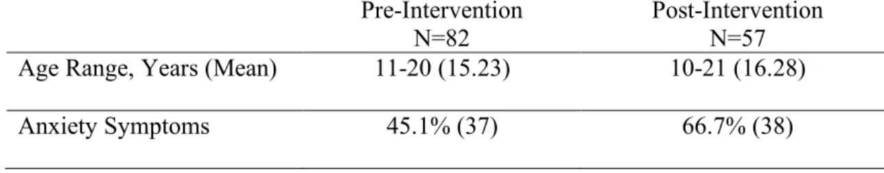 Table 1:  Demographic and baseline data for anxiety symptoms at pre- and post-intervention 