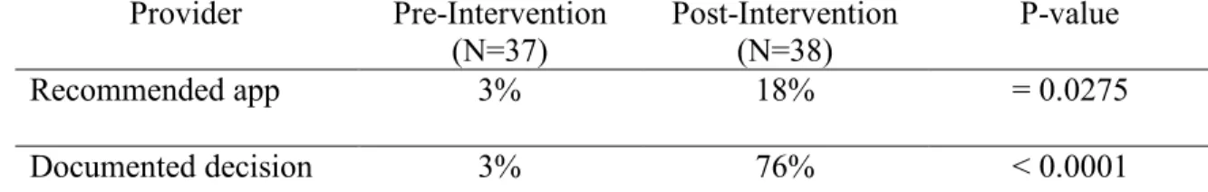 Table 2:  Summary of mHealth app recommendation rates pre- and post-intervention  Provider   Pre-Intervention  (N=37)  Post-Intervention (N=38)  P-value  Recommended app   3%  18%  = 0.0275  Documented decision   3%  76%  < 0.0001 