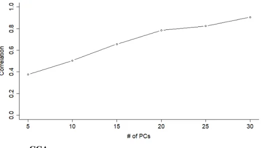 Figure 1.1: CCA on PCs of null Gaussian data returns correlations as high as 0.9, for datasets of sizes that are typical genomics (e.g