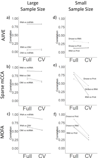 Figure 2.5: Overfitting plot: Plots of the pair-wise correlations identified in the full and CV contribution plots for each method
