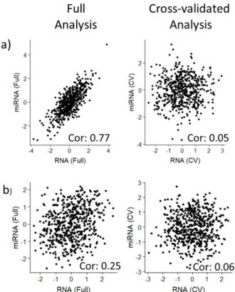 Figure 2.6: Side-By-Side contribution plots for a) PC-CCA with 100 PCs and b) Sparse mCCA with the null dataset: Left panels show the contribution plots from the full analysis, while right panels show the contribution plots for the CV analysis
