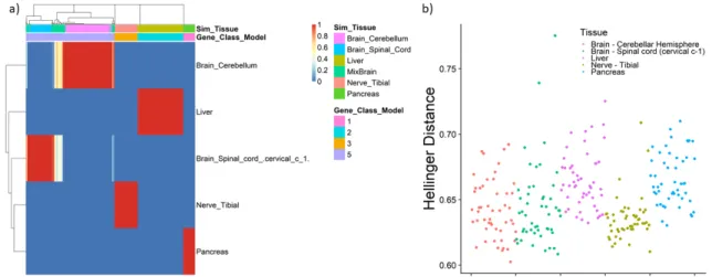Figure 3.9: a) Multinomial posterior estimates for the probability vector for tissue membership (φ) using a simulated dataset of 50 samples fitting the model with ten gene classes