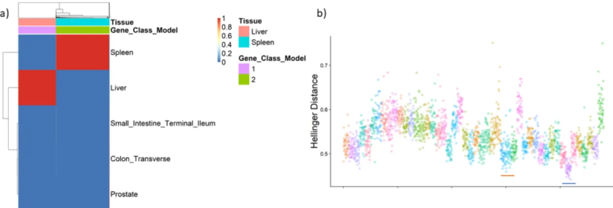 Figure 3.10: a) Posterior estimates for the probability vector for tissue membership (φ) using a dataset of 100 samples generated from a mixture of GTEx liver and spleen tissues