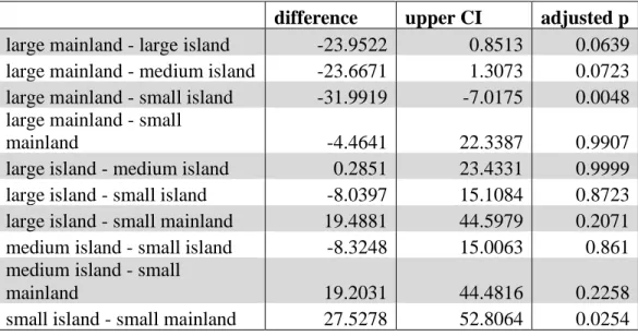 Table 1.2 Tukey HSD pairwaise comparison of means for all marsh types with 95% confidence  intervals