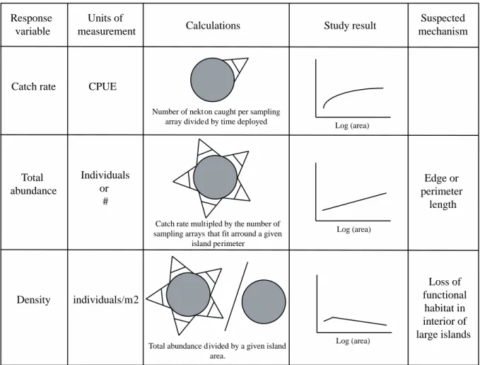 Figure 1.1 Diagram explaining the response variables, calculations, study results and proposed  mechanisms for each metric used to understand fish and crustacean communities across marsh  island sites