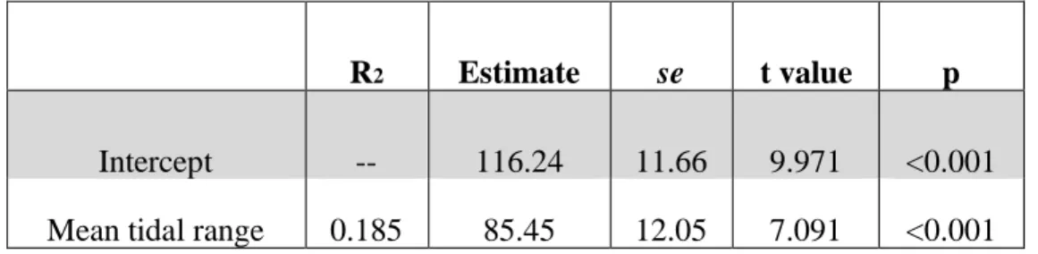 Table 2.4 Linear regression results comparing the influence of mean tidal range on marsh shoot  density 
