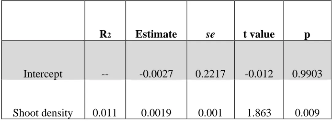 Table 2.5 Linear regression results comparing the influence of marsh shoot density on the  frequency of occurrence of marsh-platform species in the diet of transient fishes