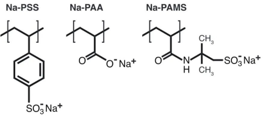 Figure  1.5.  Chemical  structures  of  some  commonly  studied  polyelectrolytes  with  flexible  backbones