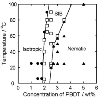 Figure  1.9.  Phase  diagram  of  PBDT  in  water  as  a  function  of  temperature  and  concentration,  showing  isotropic,  shear-induced  birefringence  (SIB),  and  nematic  regimes