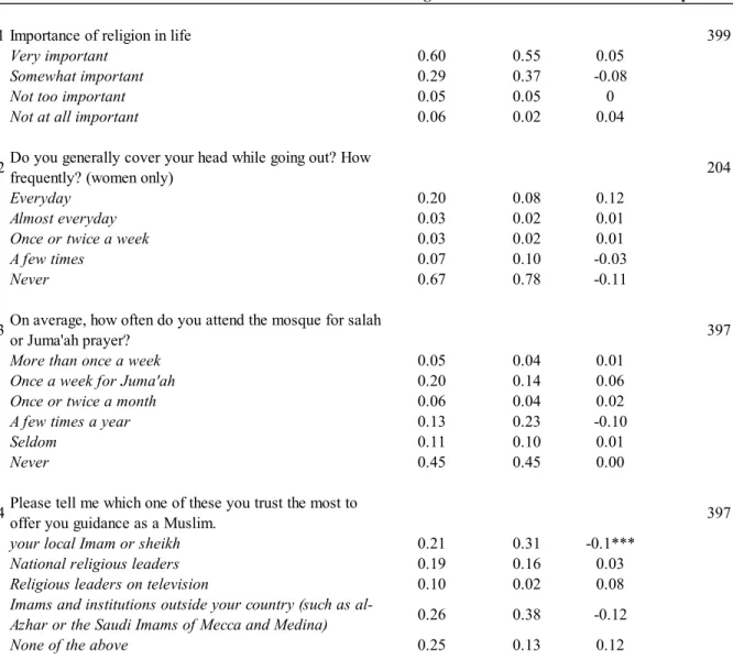 Table 3.1: Differences is religiosity between foreign-born and French-born Muslims (using  Pew 2006)