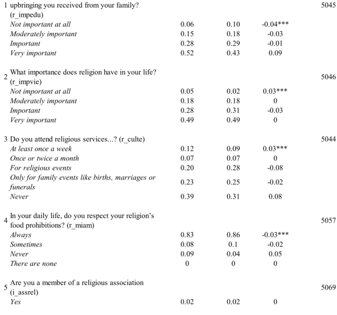 Table 3.2: Differences is religiosity between foreign-born and French-born Muslims (using  TeO 2008)