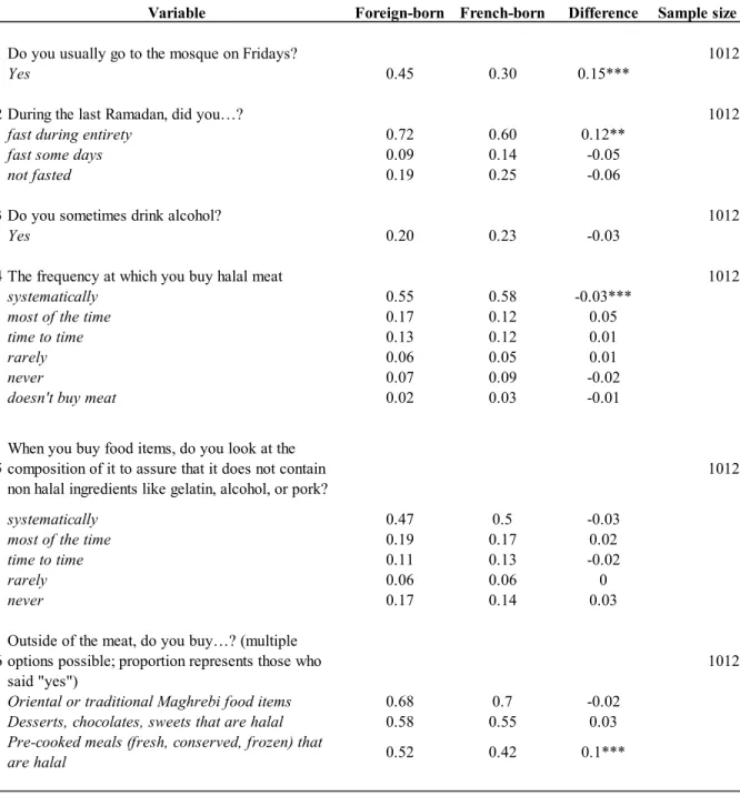 Table 3.3: Differences is religiosity between foreign-born and French-born Muslims (using  IFOP 2019)