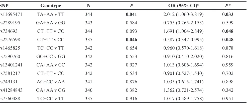 Table 4: Combined analysis of the association between rs11695471, rs2276598 and rs734693 genotypes and AML chemosensitivity