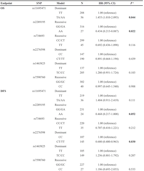 Table 5: Multivariate analysis of association between each individual DNMT3A SNPs and disease prognosis of AML patients