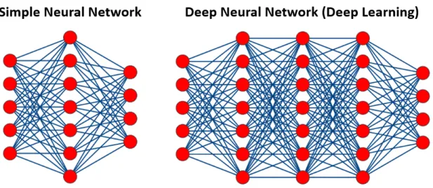 Figure 2.5: Architectures of two feed-forward fully-connected neural networks. A classical neural network containing one hidden layer and a deep neural network (deep learning) that has two or more hidden layers