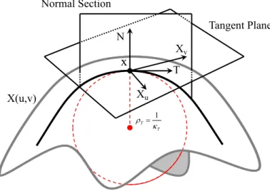Figure 2.7: Illustration of the definition of the normal curvature on a smooth surface.