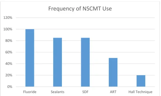 Figure 2. Schematic of frequency of NSCMT use in study participant sample (n=20) 