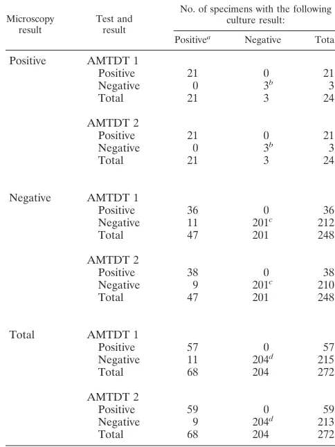 TABLE 2. Comparison of conﬁrmed results for respiratoryspecimens by AMTDT 1 and AMTDT 2
