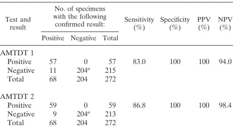 TABLE 4. Discrepant results obtained fornonrespiratory specimensa