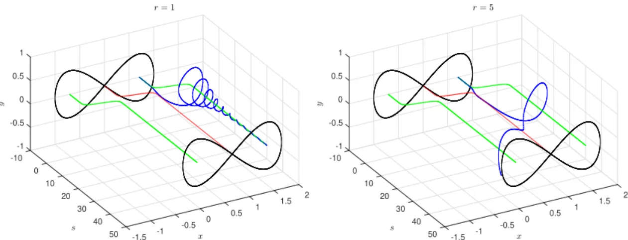 Figure 2.4: Phase portraits for (2.8) for two different values of r. Stable paths are shown green, and the unstable path in red