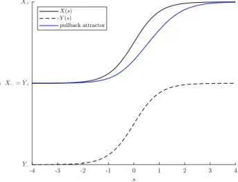 Figure 2.6: (s, X(s)) is forward basin stable but not forward inflowing stable.