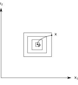 Figure 3.3: If n = 2, any point x , p in R 2 + is on the boundary of some box K a,b , and the trajectory through x moves through smaller and smaller nested boxes toward p.