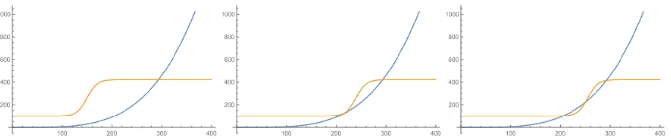 Figure 3.4: The graphs of y = g(x 1 ) (yellow) and y = σ n x 4 1 (blue) may intersect at one, two, or three positive x 1 -values.