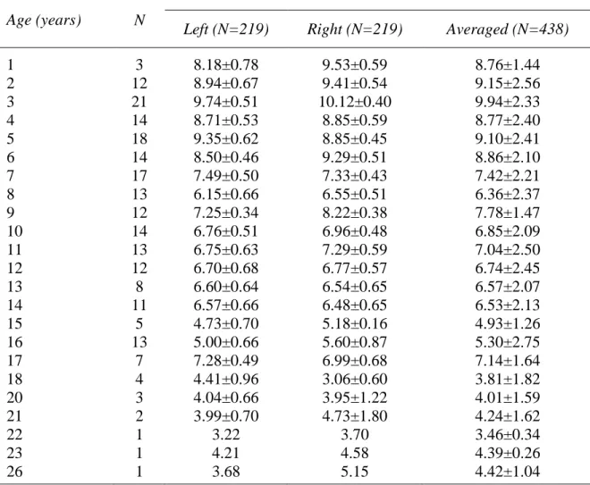 Table 1. Mean PM and standard deviation (SD) by age for the left and right front feet and  the  left  and  right  front  feet  average  for  219  horses  of  various  breed