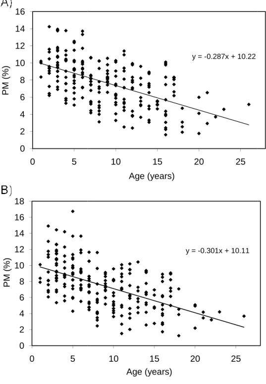 Figure  13.  PM  versus  age 