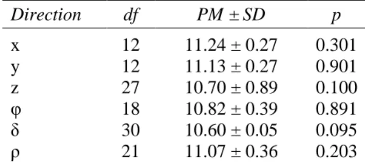 Table 2. PM and standard deviation (SD) dependent on radiographic positioning in three  linear directions (x, y, and z) and three directions of rotation (φ, δ, and ρ)