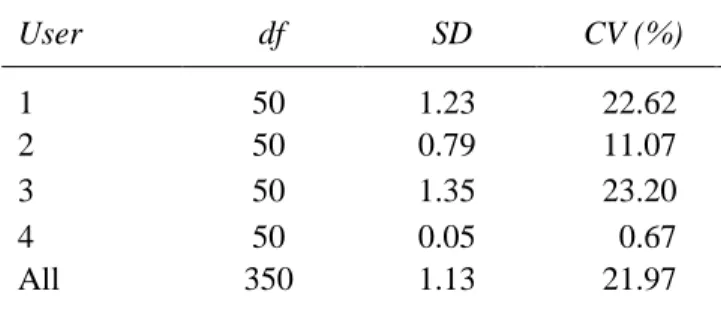 Table 3. PM levels of precision errors (SD) and coefficients of variation (CV) determined  for two repeat observations of 50 lateral medial radiographs of the distal phalanx